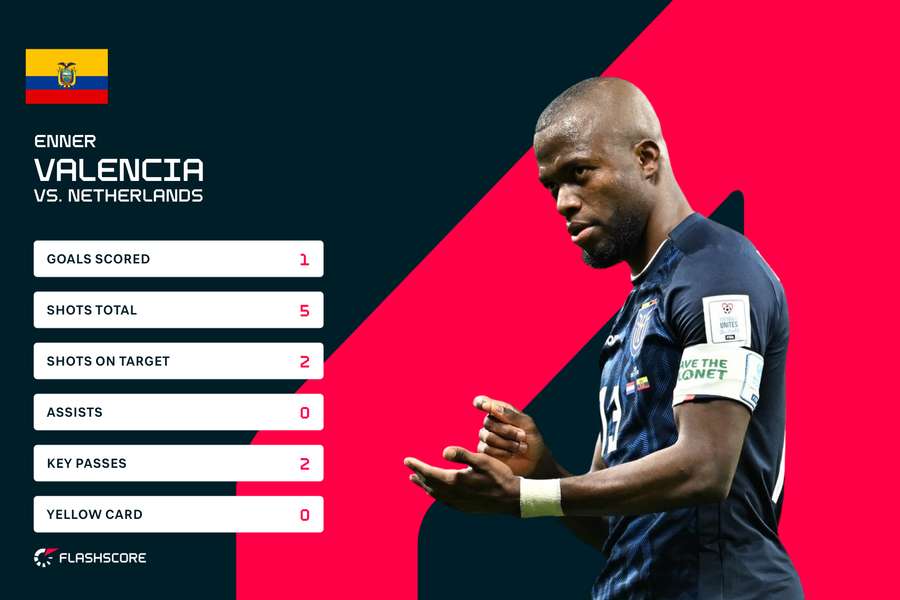 Enner Valencia stats