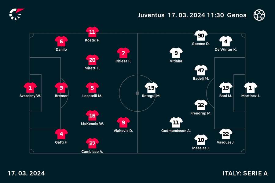 Juventus vs Genoa starting XIs