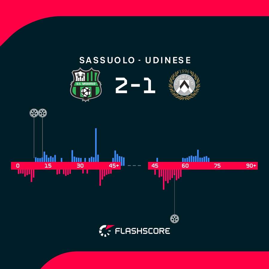 Il momentum di Sassuolo-Udinese
