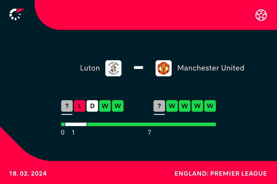 Manchester United hat sich stabilisiert und die letzten vier Pflichtspiele gewonnen.