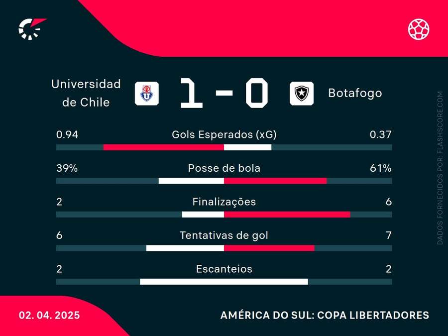 Último confronto entre Botafogo e Universidad Último confronto entre Botafogo e Universidad