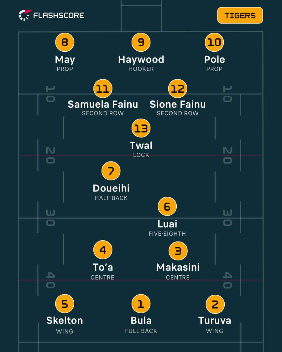 Wests Tigers Wests Tigers