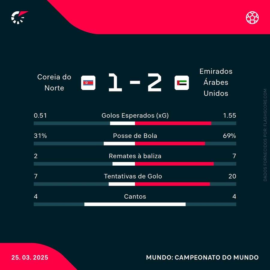 Estatísticas da partida