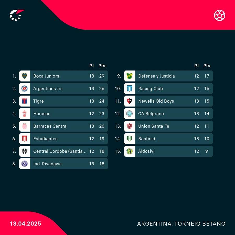 A classificação do Grupo A A classificação do Grupo A