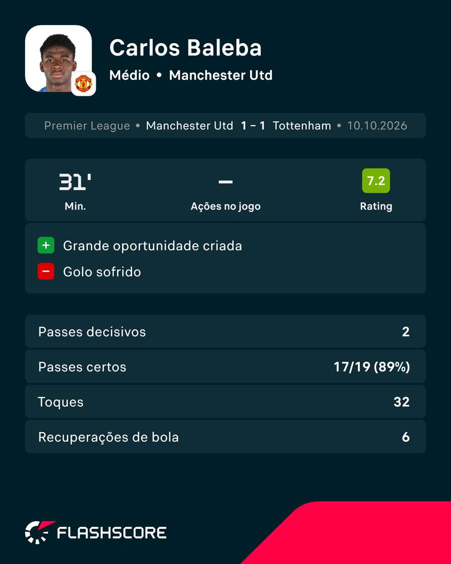 Estatísticas de Carlos Baleba na sua estreia pelo Man United Estatísticas de Carlos Baleba na sua estreia pelo Man United