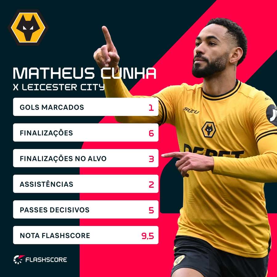 Os números de Matheus Cunha contra o Leicester Os números de Matheus Cunha contra o Leicester