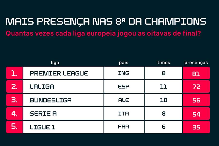 Top 5 das participações nas oitavas da Liga dos Campeões
