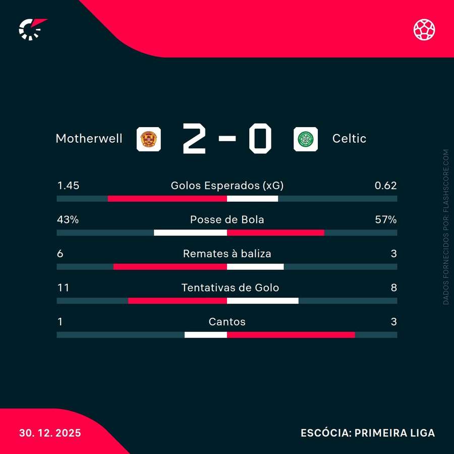Estatísticas da partida