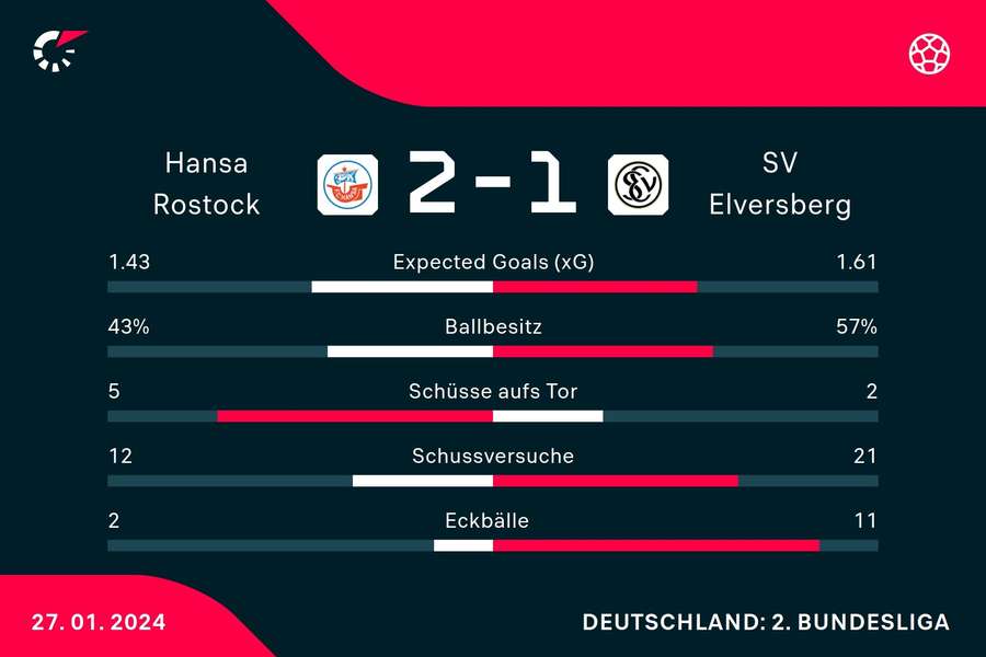 Statistiken Hansa Rostock vs. SV Elversberg.