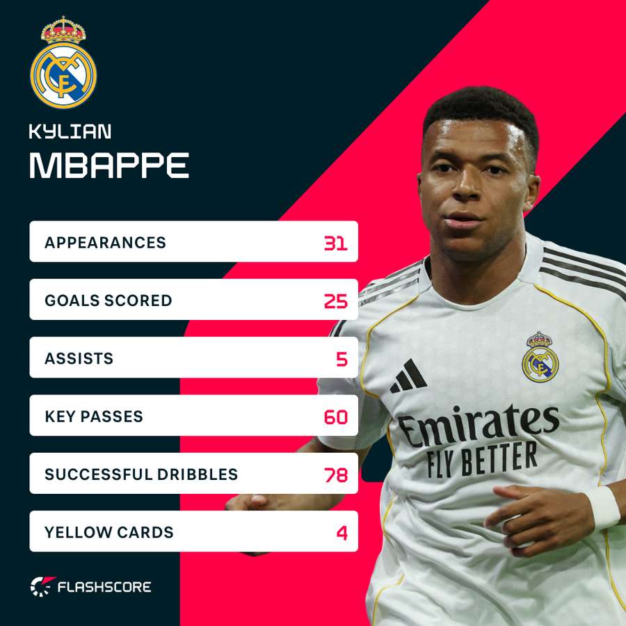 Kylian Mbappe's LaLiga numbers
