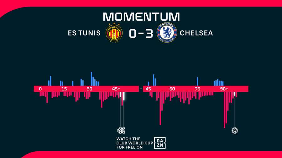 Le momentum du match Le momentum du match