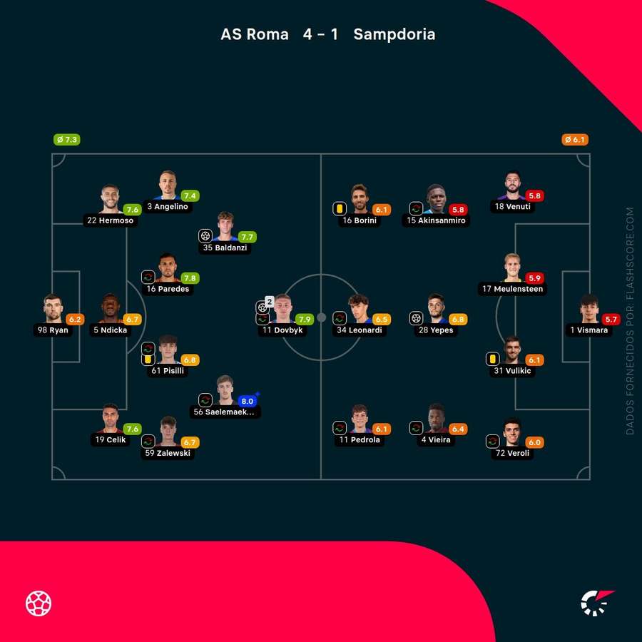 As pontuações dos jogadores As pontuações dos jogadores