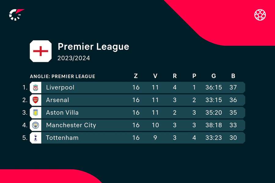 Manchester City je v současné chvíli až na čtvrtém místě.