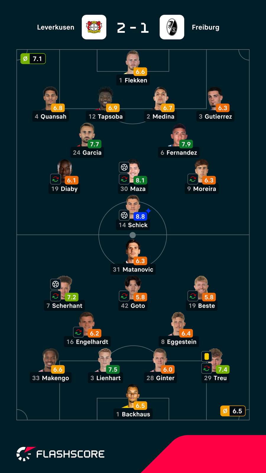 Pontuações dos jogadores Pontuações dos jogadores