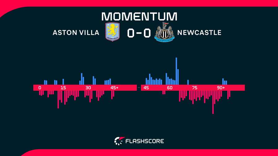 Match momentum