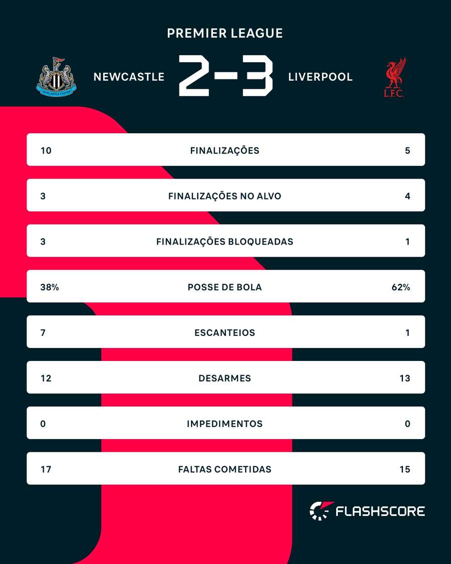 As estatísticas de Newcastle 2x3 Liverpool