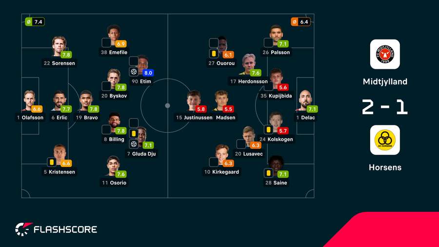 Notas finais dos jogadores Notas finais dos jogadores