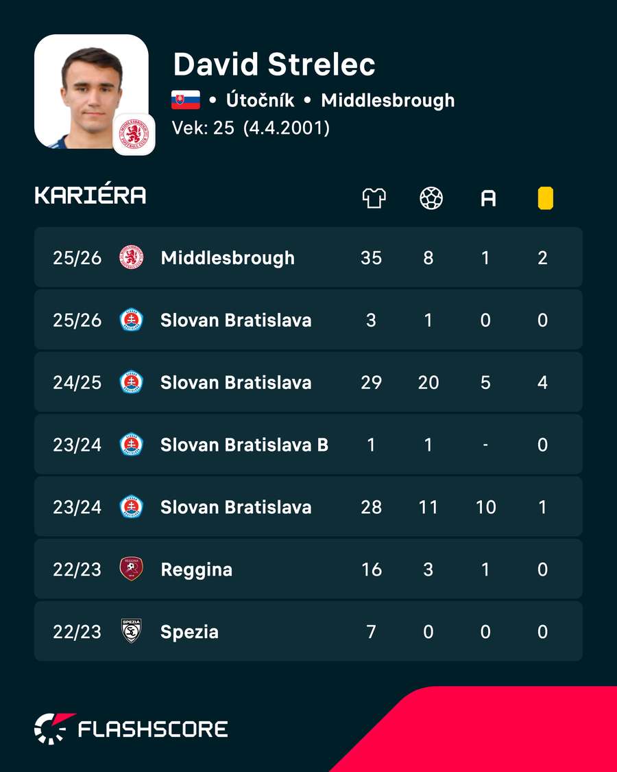 Strelec a jeho čísla naprieč sezónami.