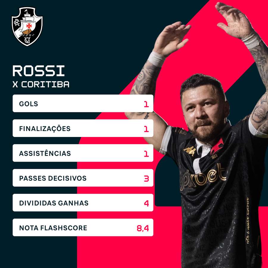 Rossi teve grande atuação na goleada do Vasco