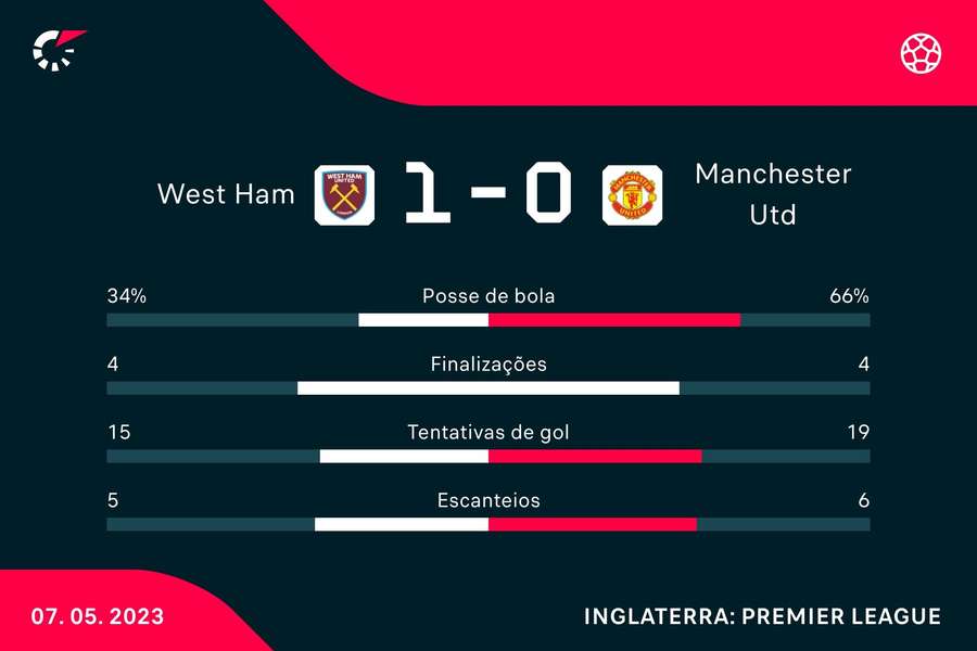As estatísticas da vitória do West Ham sobre o United