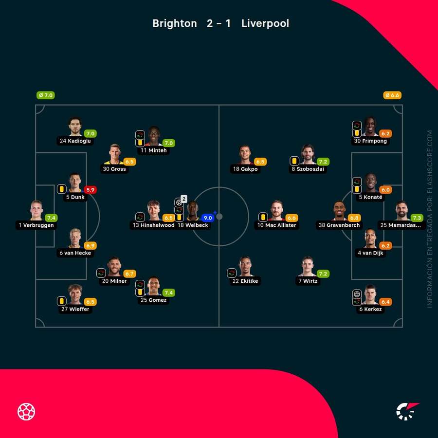 Las notas de los jugadores del Brighton-Liverpool