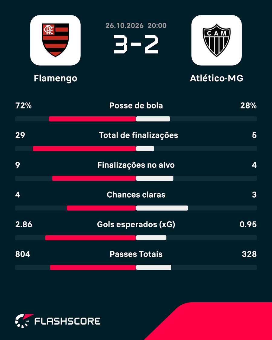As estatísticas de Flamengo 3x2 Atlético-MG As estatísticas de Flamengo 3x2 Atlético-MG