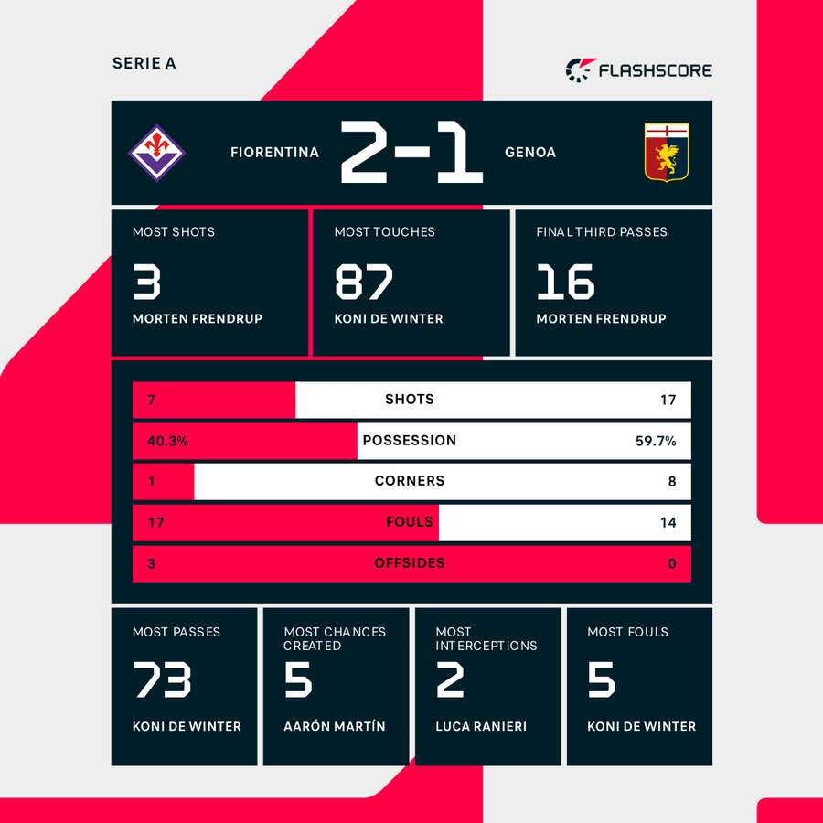 Key match stats