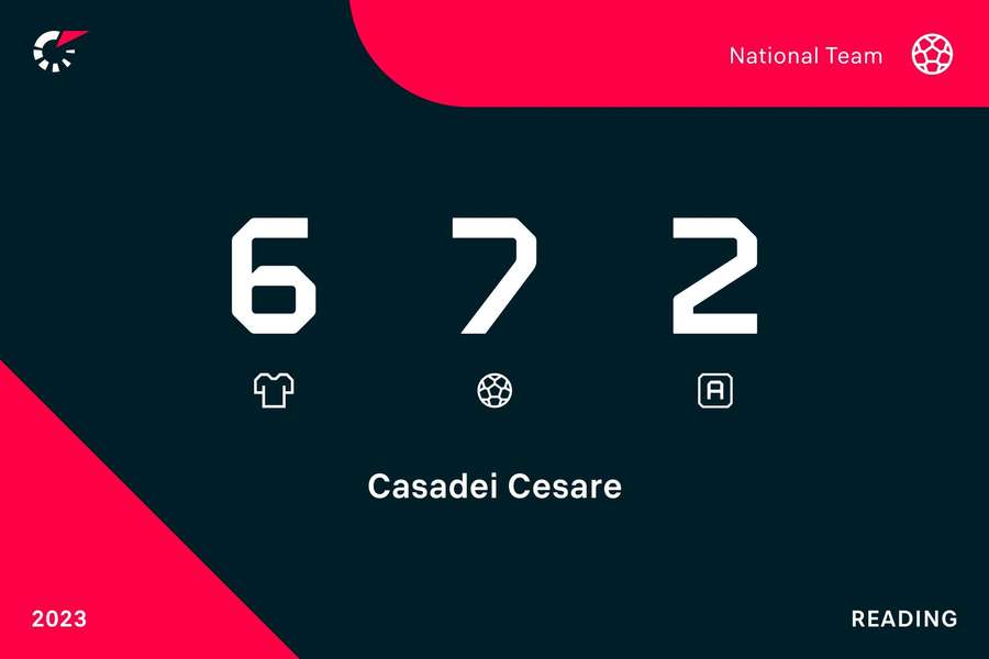 Les statistiques de Casadei aux Championnats du monde