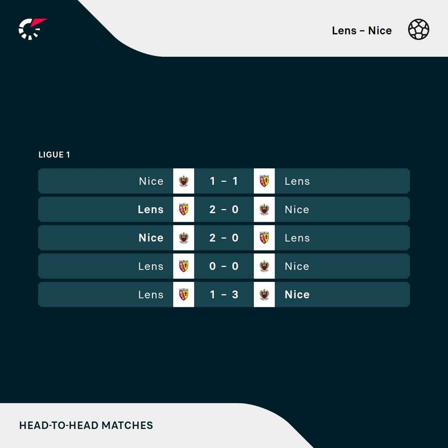 Os resultados dos últimos encontros entre Lens e Nice Os resultados dos últimos encontros entre Lens e Nice