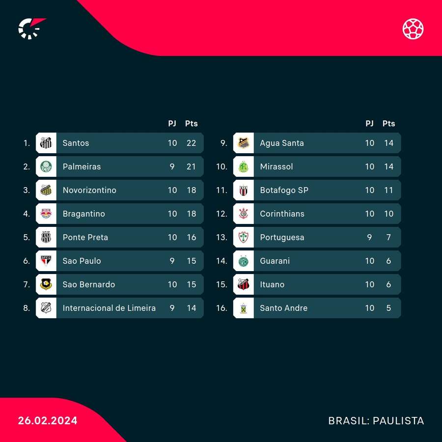 A classificação geral do Paulista