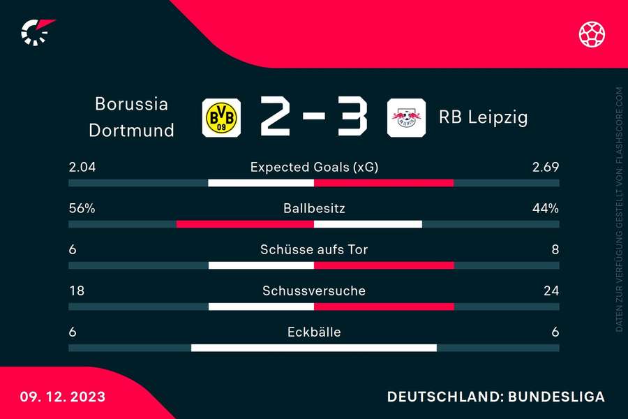 Statistiken Dortmund vs. Leipzig
