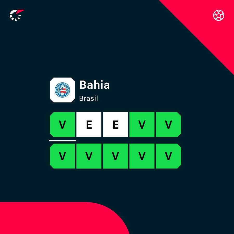 Bahia tem 8 vitórias e 2 derrotas nos 10 jogos em 2026