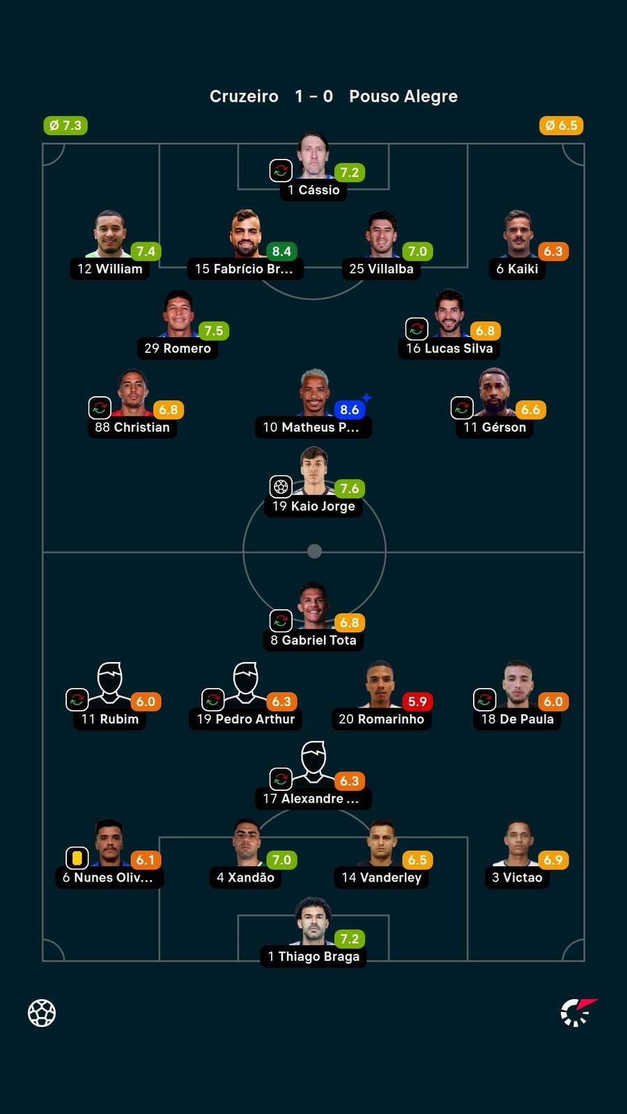 As notas dos titulares em Cruzeiro x Pouso Alegre