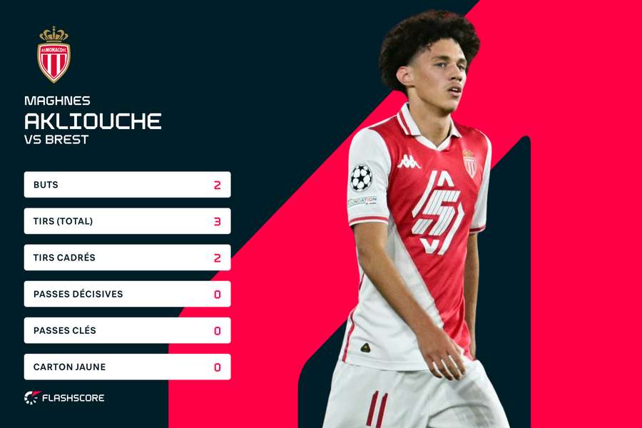 Match quasi parfait pour Akliouche. Match quasi parfait pour Akliouche.