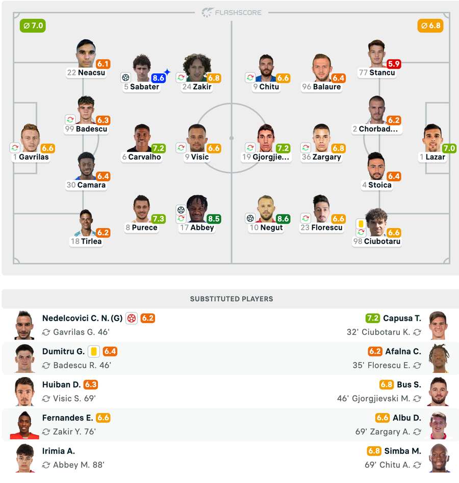 Echipele de start + Note