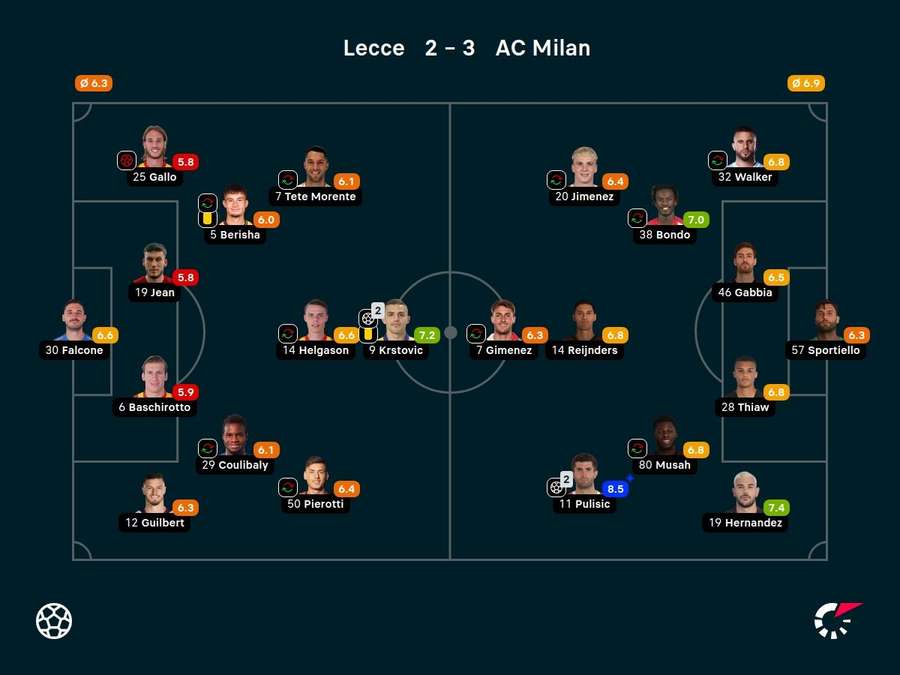 Notas dos jogadores