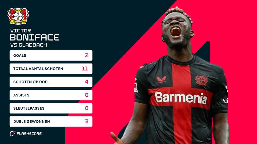 De statistieken van Boniface tegen Borussia Mönchengladbach