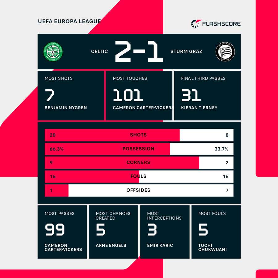 Match stats Match stats