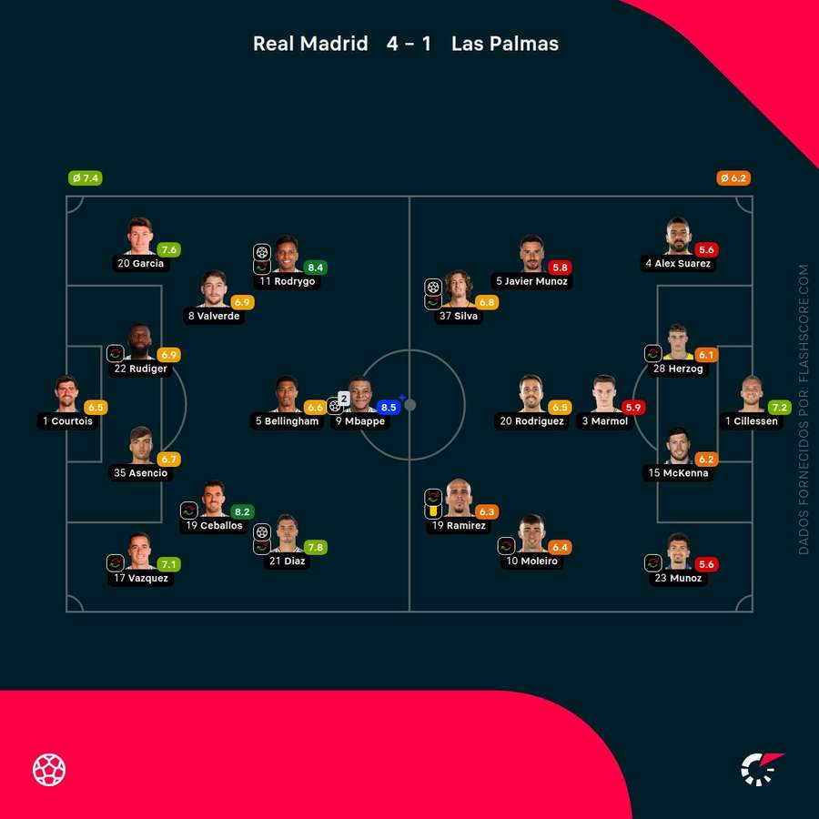 Notas finais dos jogadores