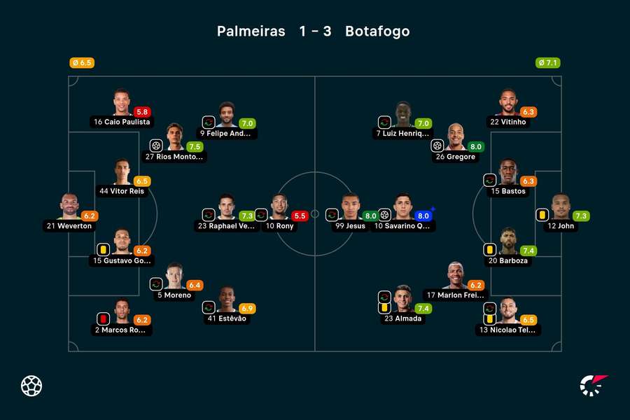 As notas dos jogadores titulares de Palmeiras e Botafogo na partida