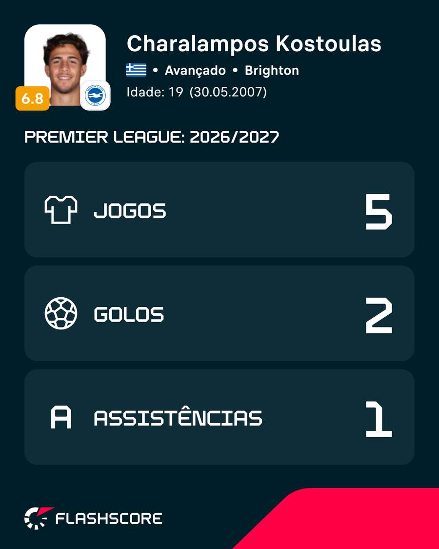 Kostoulas esta temporada na Premier League Kostoulas esta temporada na Premier League
