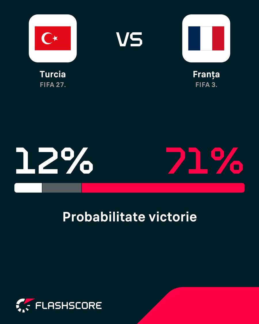 Probabilitate victorie Probabilitate victorie