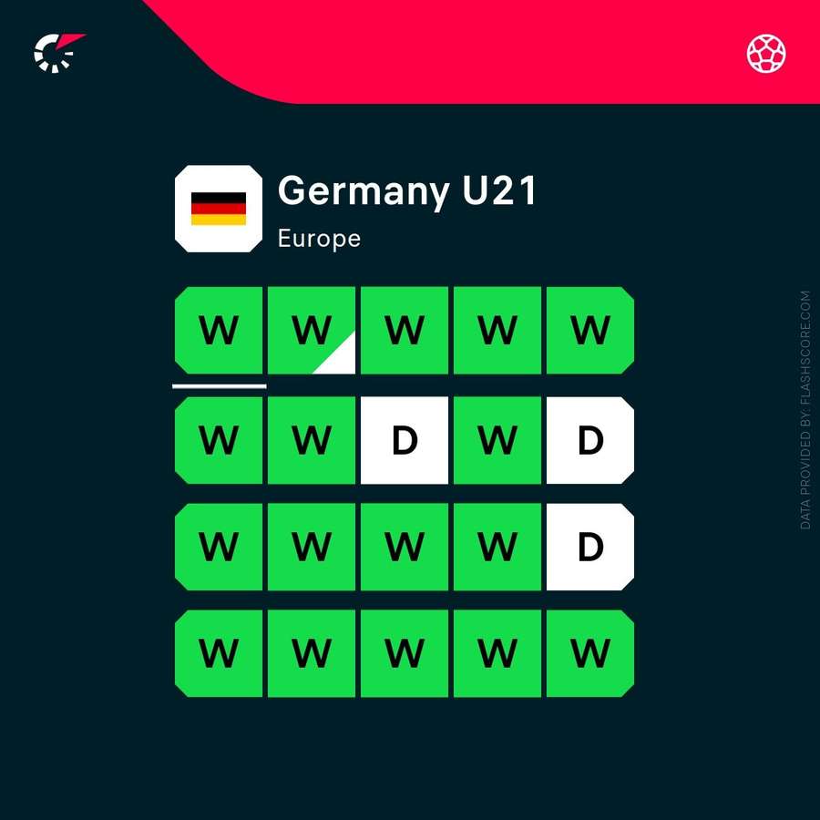 Germany U21 Current form