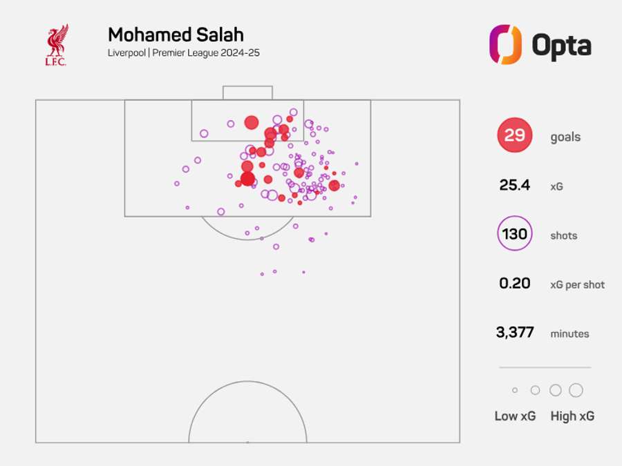 Mo Salah xG for Liverpool in the Premier League 2024/25 Mo Salah xG for Liverpool in the Premier League 2024/25