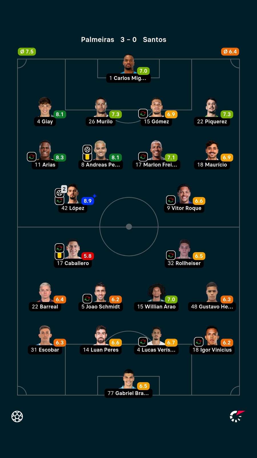 Notas dos jogadores