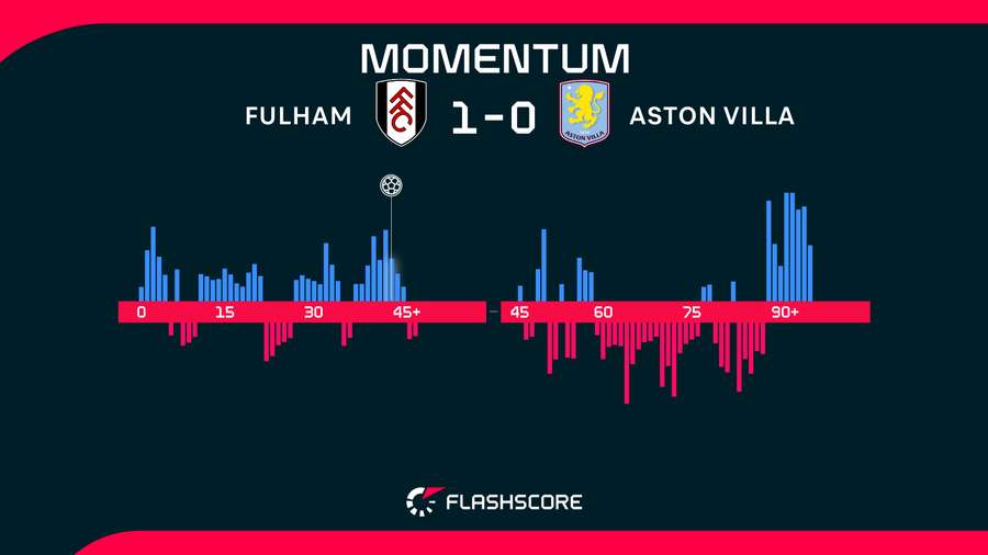Momentos del Fulham-Aston Villa