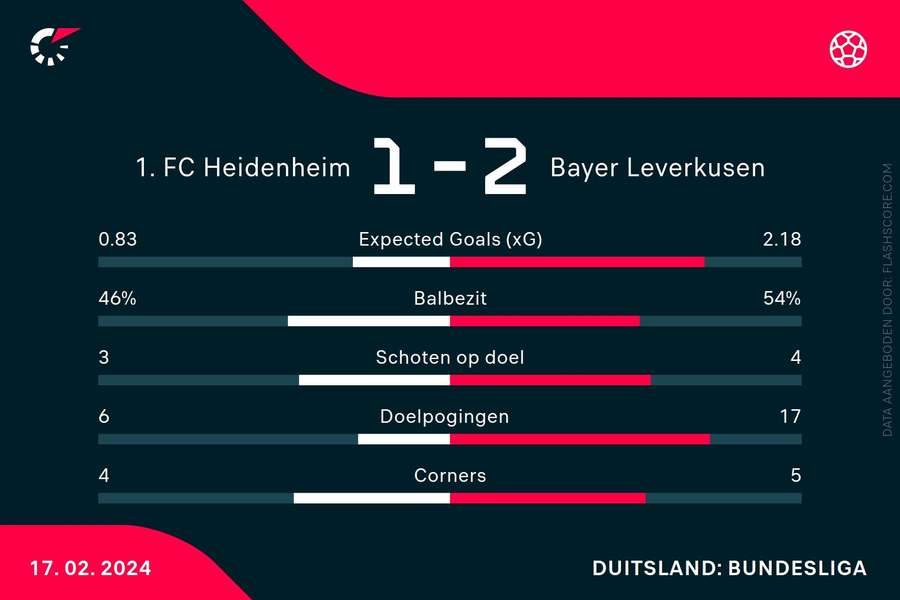 Statistieken Heidenheim-Leverkusen