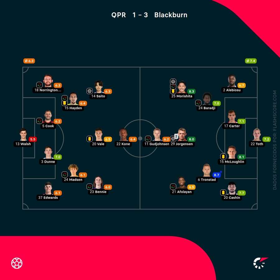 Notas finais dos jogadores