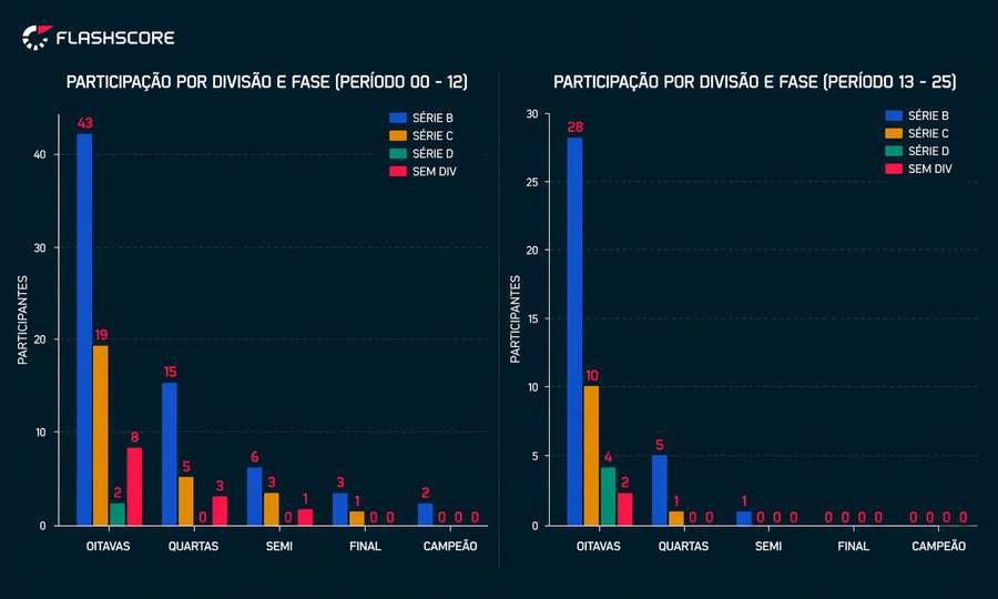 Participaçãod e times de divisões inferiores por divisão e por fase