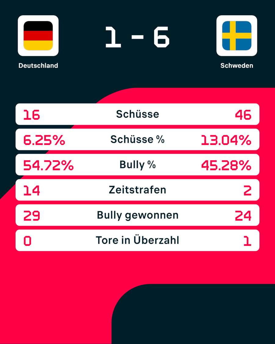 Statistiken zum Spiel